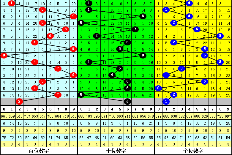 班固史记逻辑下的福彩3D数字分层研究