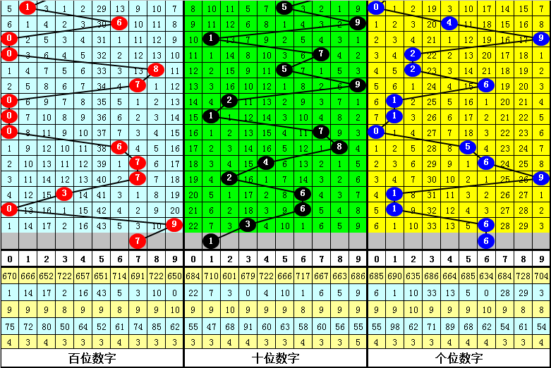 贾谊思辨模式推演福彩3D冷热分布研究